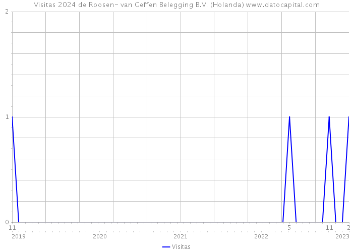 Visitas 2024 de Roosen- van Geffen Belegging B.V. (Holanda) 