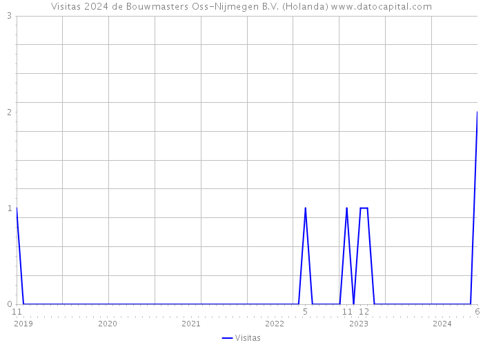 Visitas 2024 de Bouwmasters Oss-Nijmegen B.V. (Holanda) 