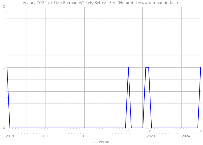 Visitas 2024 de Den Bieman WP Lely Beheer B.V. (Holanda) 