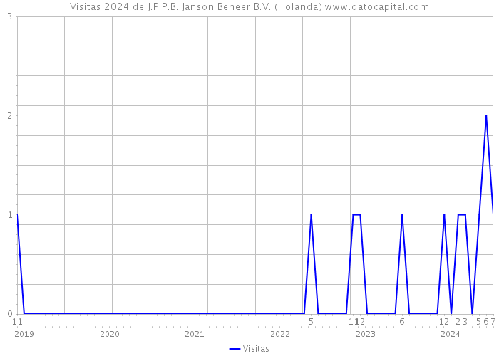 Visitas 2024 de J.P.P.B. Janson Beheer B.V. (Holanda) 
