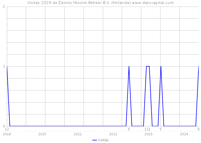 Visitas 2024 de Dennis Hissink Beheer B.V. (Holanda) 