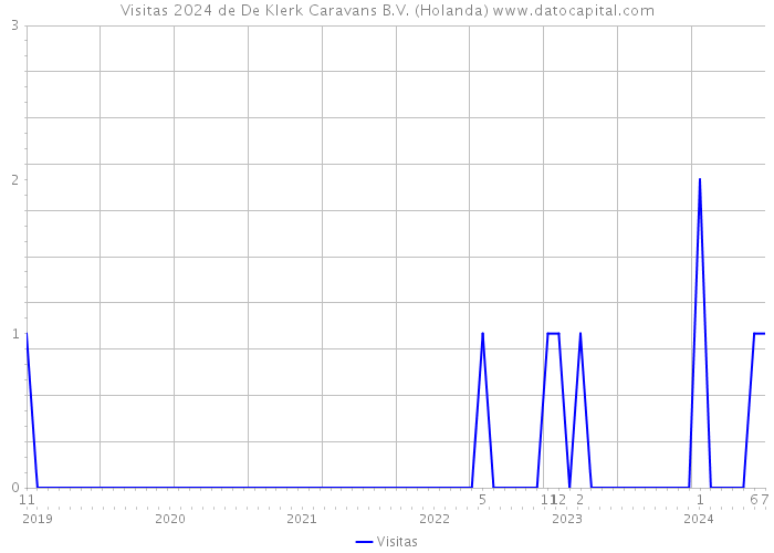 Visitas 2024 de De Klerk Caravans B.V. (Holanda) 