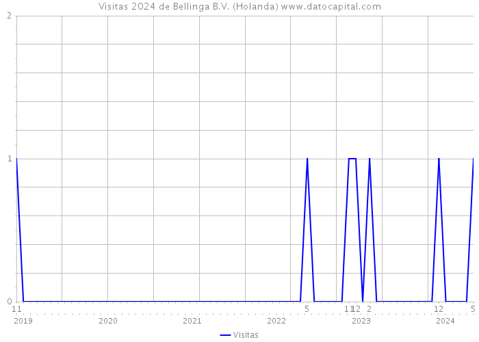 Visitas 2024 de Bellinga B.V. (Holanda) 