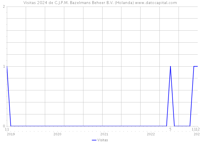 Visitas 2024 de C.J.P.M. Bazelmans Beheer B.V. (Holanda) 