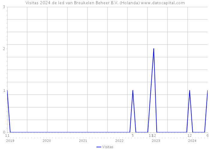 Visitas 2024 de Ied van Breukelen Beheer B.V. (Holanda) 