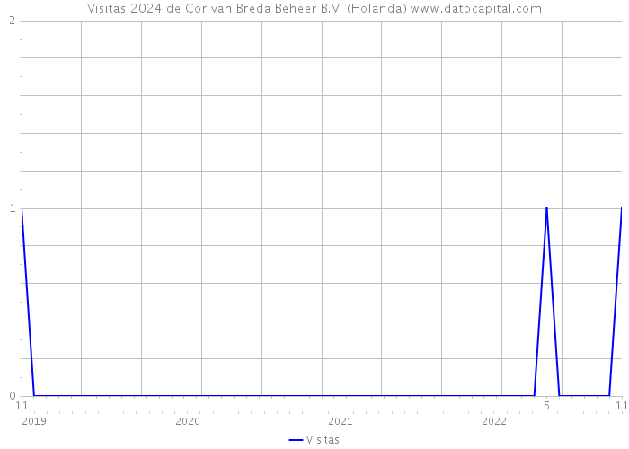 Visitas 2024 de Cor van Breda Beheer B.V. (Holanda) 