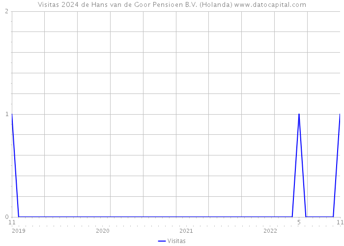 Visitas 2024 de Hans van de Goor Pensioen B.V. (Holanda) 