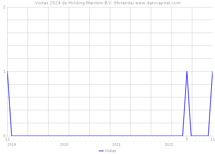 Visitas 2024 de Holding Marmini B.V. (Holanda) 