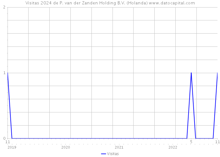 Visitas 2024 de P. van der Zanden Holding B.V. (Holanda) 