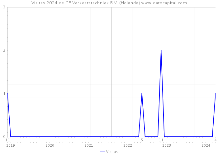 Visitas 2024 de CE Verkeerstechniek B.V. (Holanda) 