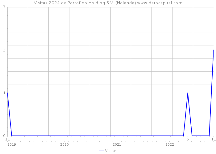 Visitas 2024 de Portofino Holding B.V. (Holanda) 
