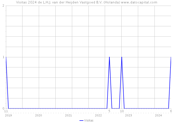 Visitas 2024 de L.H.J. van der Heijden Vastgoed B.V. (Holanda) 