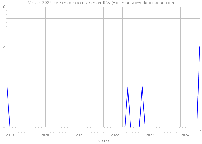 Visitas 2024 de Schep Zederik Beheer B.V. (Holanda) 