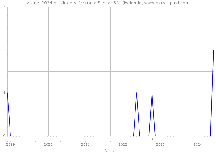 Visitas 2024 de Vinders Kerkrade Beheer B.V. (Holanda) 