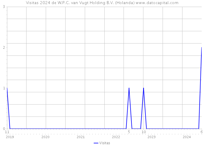 Visitas 2024 de W.P.C. van Vugt Holding B.V. (Holanda) 