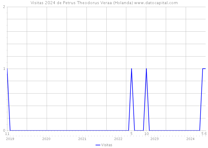 Visitas 2024 de Petrus Theodorus Veraa (Holanda) 