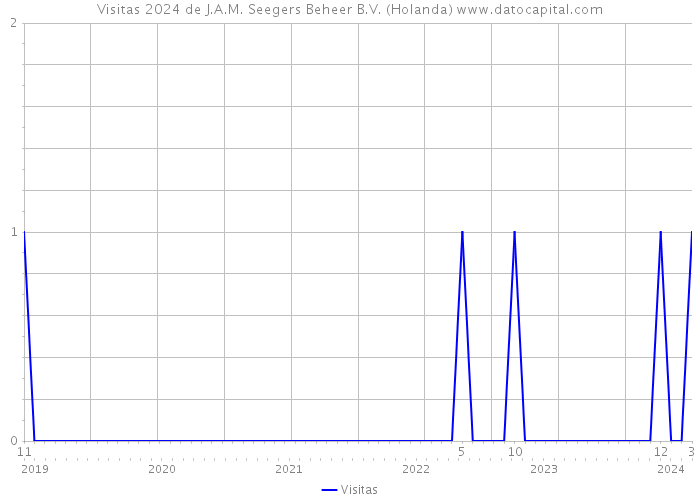 Visitas 2024 de J.A.M. Seegers Beheer B.V. (Holanda) 