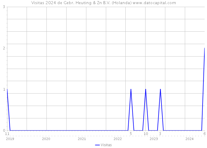 Visitas 2024 de Gebr. Heuting & Zn B.V. (Holanda) 