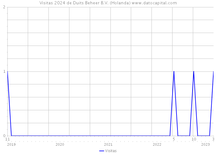 Visitas 2024 de Duits Beheer B.V. (Holanda) 