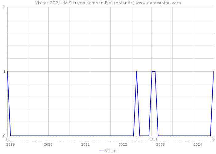 Visitas 2024 de Sietsma Kampen B.V. (Holanda) 