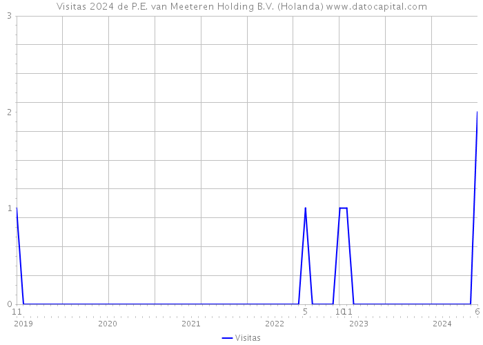 Visitas 2024 de P.E. van Meeteren Holding B.V. (Holanda) 