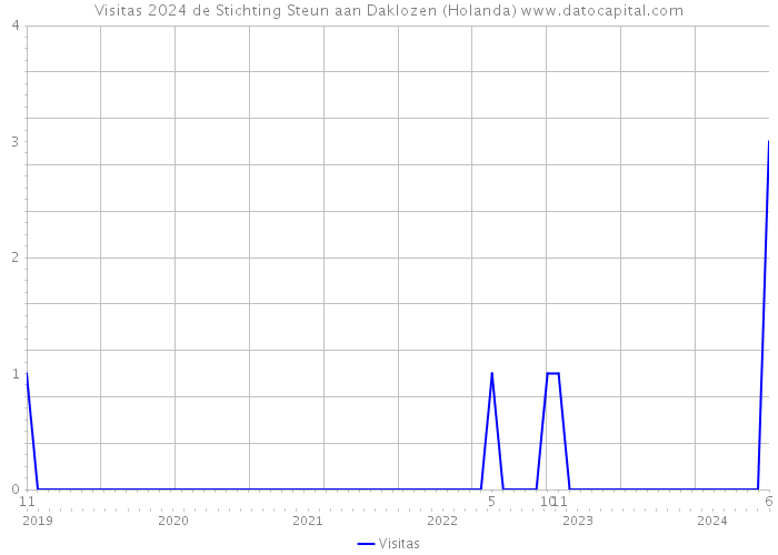 Visitas 2024 de Stichting Steun aan Daklozen (Holanda) 