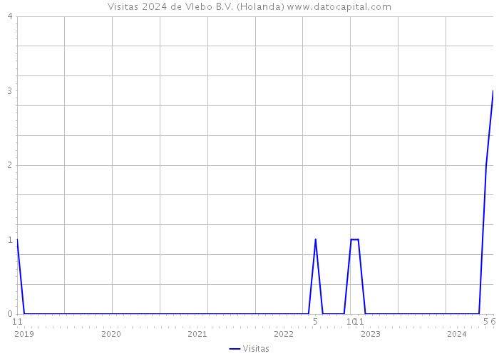 Visitas 2024 de Vlebo B.V. (Holanda) 