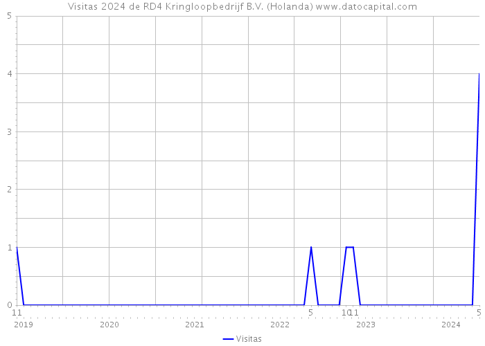 Visitas 2024 de RD4 Kringloopbedrijf B.V. (Holanda) 