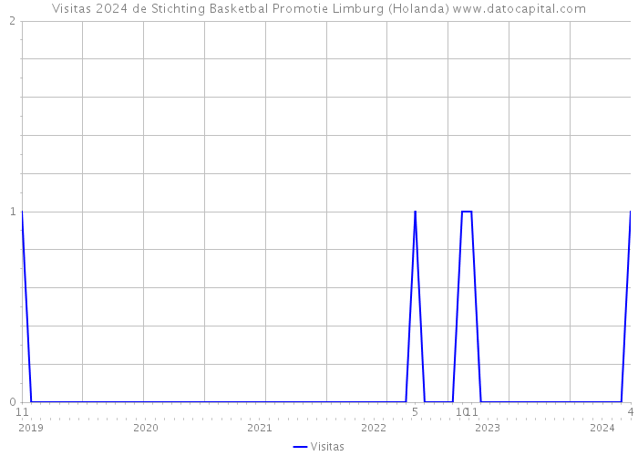 Visitas 2024 de Stichting Basketbal Promotie Limburg (Holanda) 