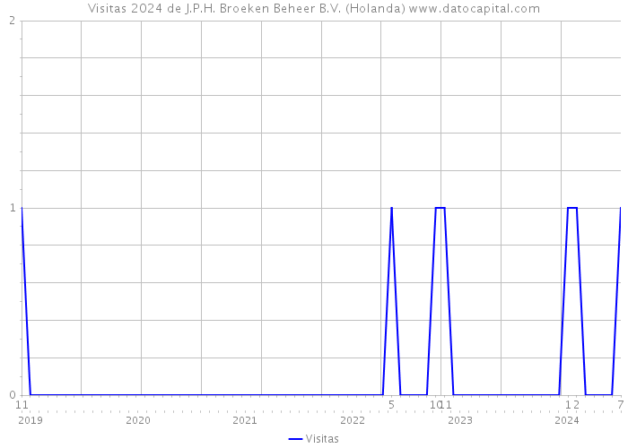 Visitas 2024 de J.P.H. Broeken Beheer B.V. (Holanda) 