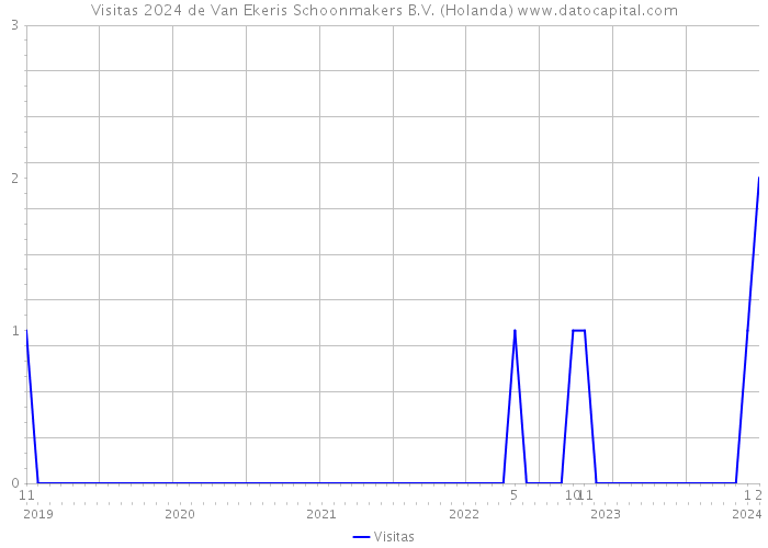 Visitas 2024 de Van Ekeris Schoonmakers B.V. (Holanda) 