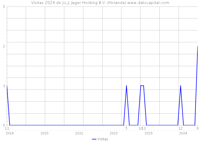 Visitas 2024 de J.L.J. Jager Holding B.V. (Holanda) 