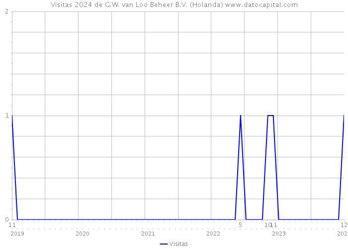 Visitas 2024 de G.W. van Loo Beheer B.V. (Holanda) 