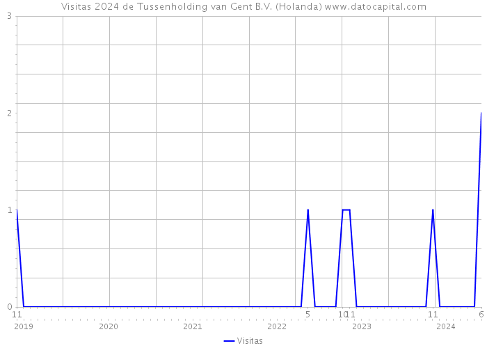 Visitas 2024 de Tussenholding van Gent B.V. (Holanda) 