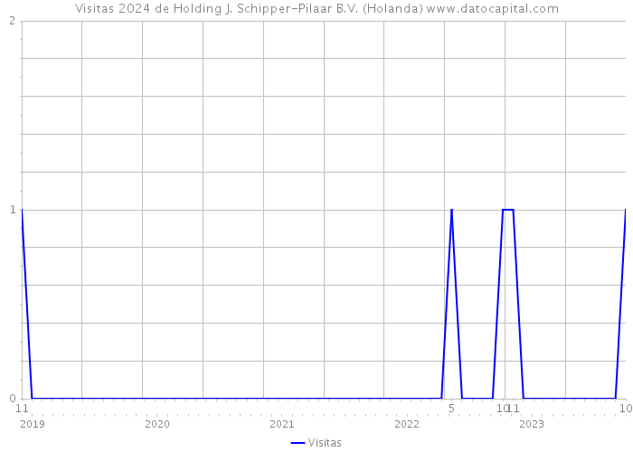 Visitas 2024 de Holding J. Schipper-Pilaar B.V. (Holanda) 