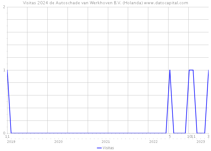 Visitas 2024 de Autoschade van Werkhoven B.V. (Holanda) 