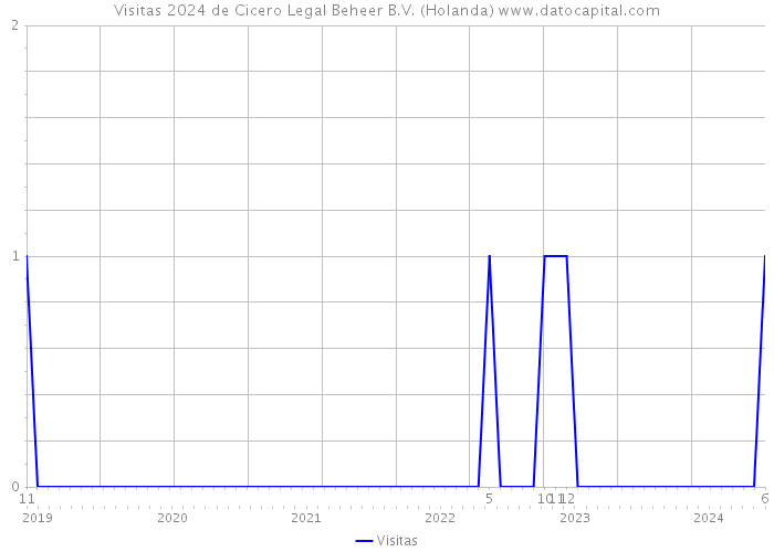 Visitas 2024 de Cicero Legal Beheer B.V. (Holanda) 