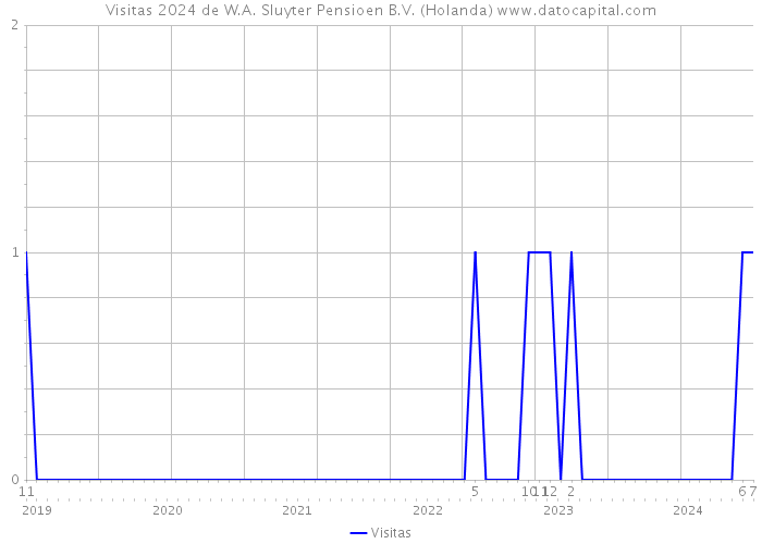 Visitas 2024 de W.A. Sluyter Pensioen B.V. (Holanda) 