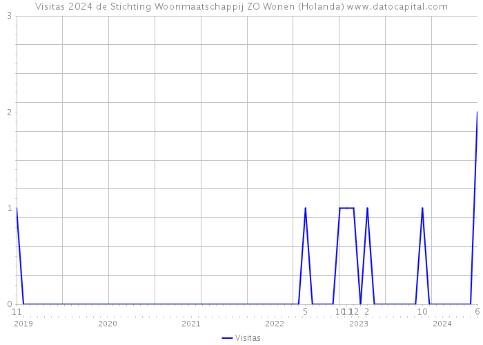 Visitas 2024 de Stichting Woonmaatschappij ZO Wonen (Holanda) 