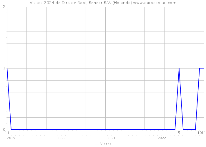 Visitas 2024 de Dirk de Rooij Beheer B.V. (Holanda) 