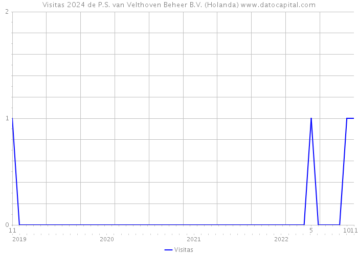 Visitas 2024 de P.S. van Velthoven Beheer B.V. (Holanda) 