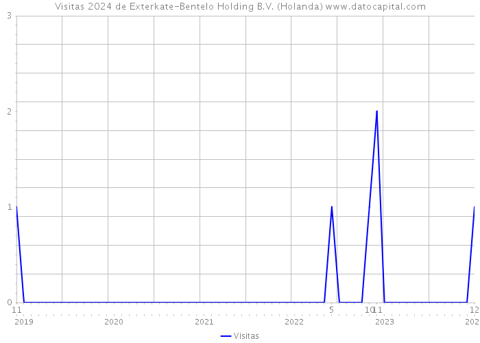 Visitas 2024 de Exterkate-Bentelo Holding B.V. (Holanda) 