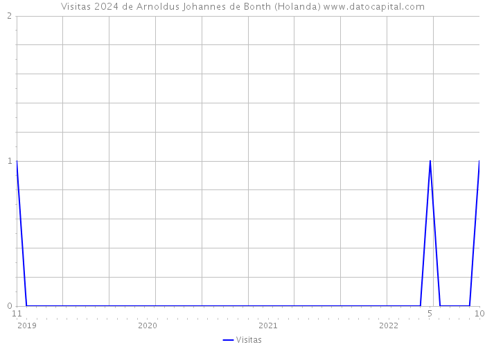 Visitas 2024 de Arnoldus Johannes de Bonth (Holanda) 
