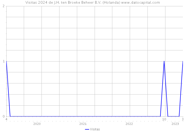Visitas 2024 de J.H. ten Broeke Beheer B.V. (Holanda) 