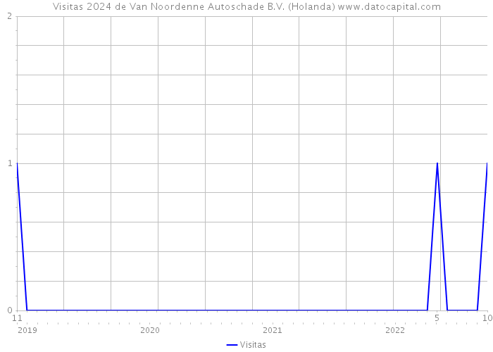 Visitas 2024 de Van Noordenne Autoschade B.V. (Holanda) 