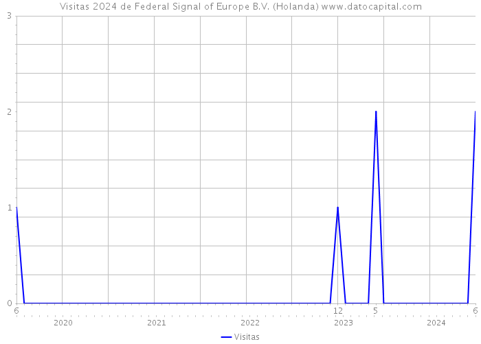 Visitas 2024 de Federal Signal of Europe B.V. (Holanda) 