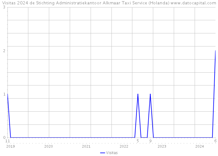 Visitas 2024 de Stichting Administratiekantoor Alkmaar Taxi Service (Holanda) 