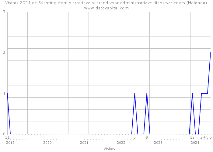 Visitas 2024 de Stichting Administratieve bijstand voor administratieve dienstverleners (Holanda) 