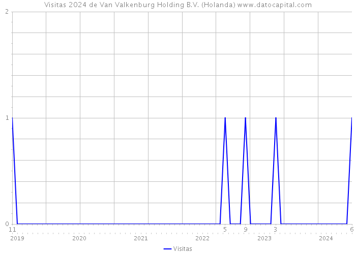 Visitas 2024 de Van Valkenburg Holding B.V. (Holanda) 