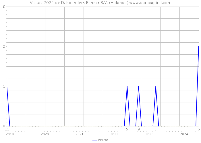 Visitas 2024 de D. Koenders Beheer B.V. (Holanda) 